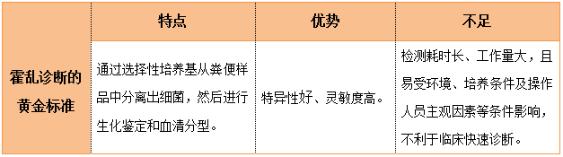 微生物學(xué)檢測方法