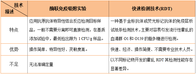 免疫學(xué)檢測方法