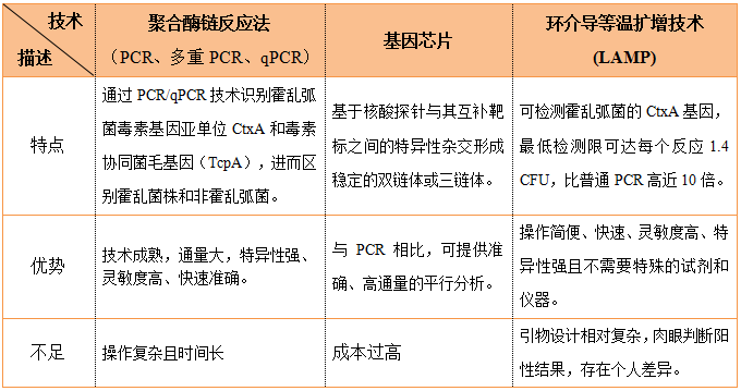 分子生物學(xué)檢測方法